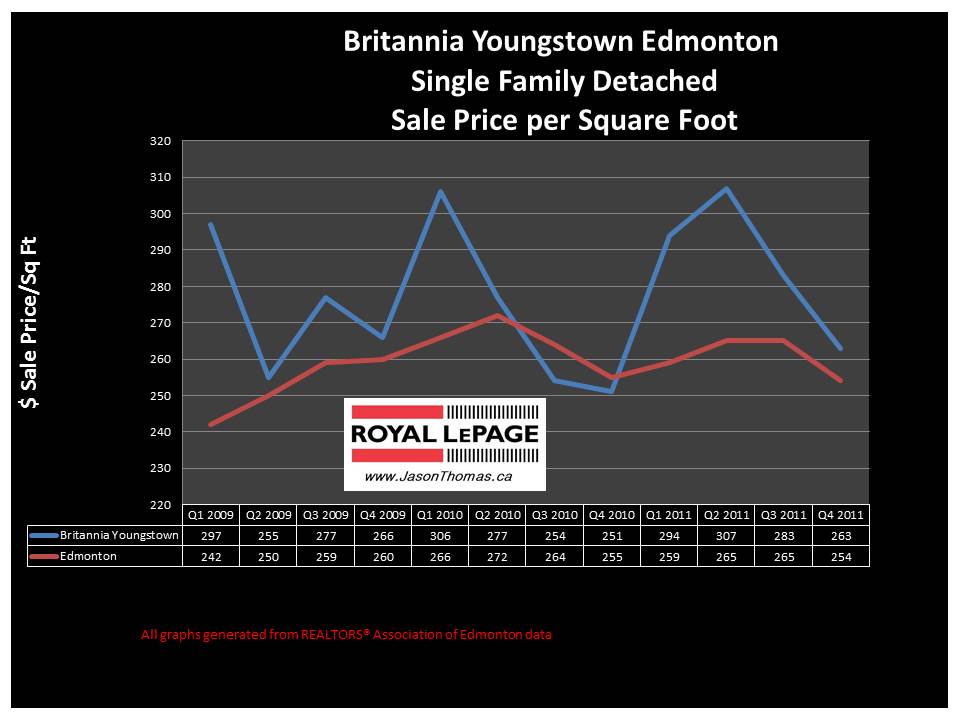 Britannia Youngstown Edmonton real estate price graph
